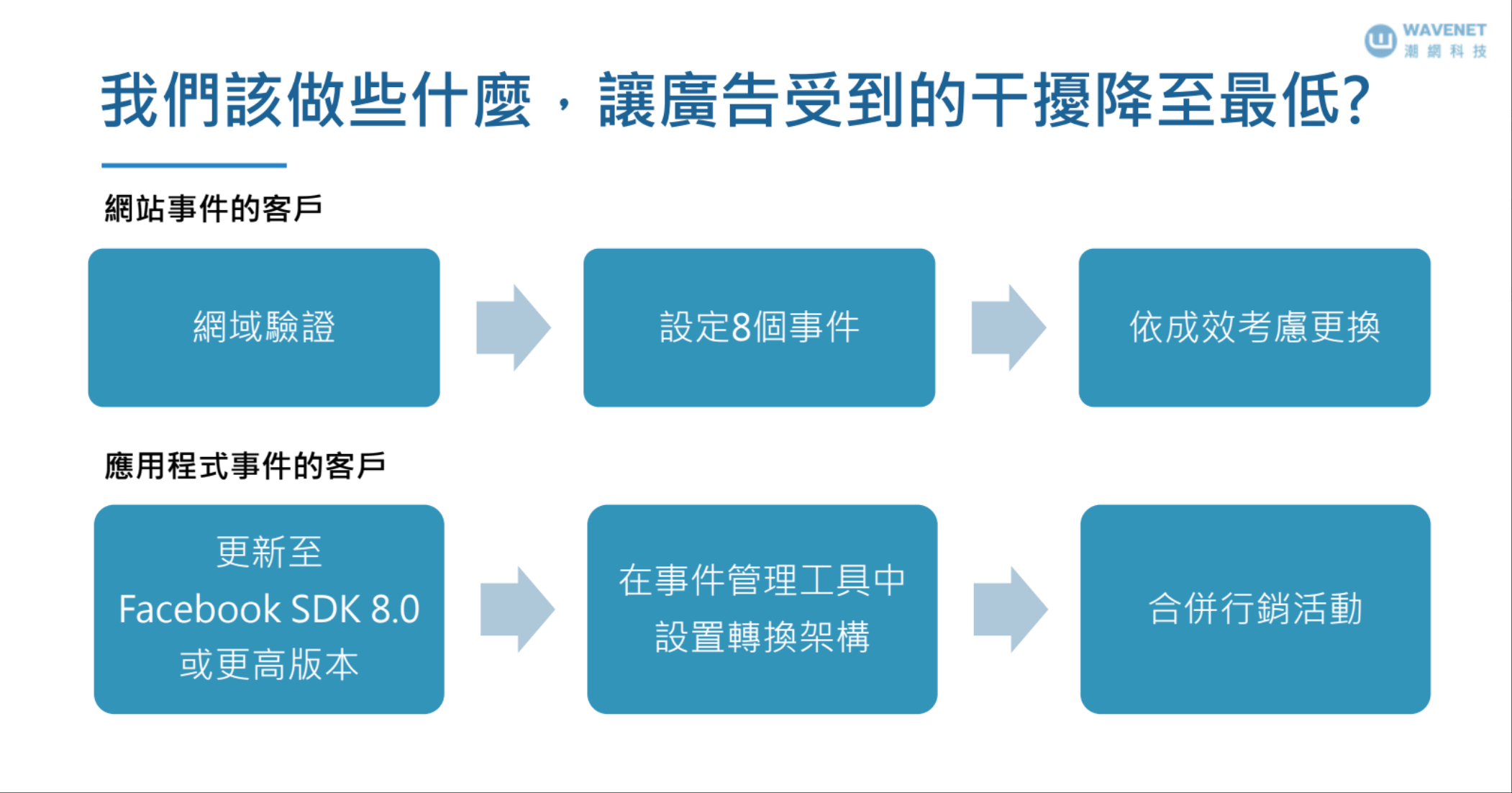 Facebook 廣告攻略 iOS 解決之道