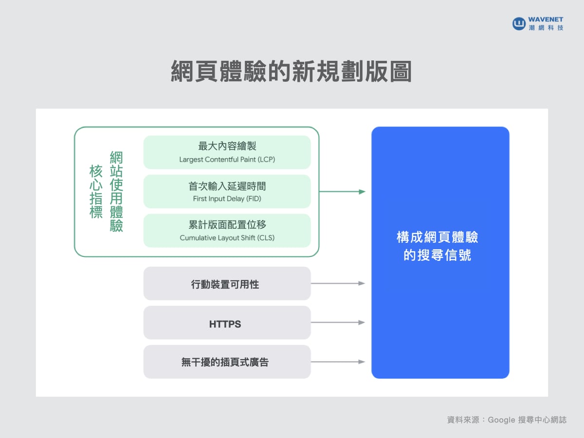 網頁體驗的新規劃版圖 SEO 排名