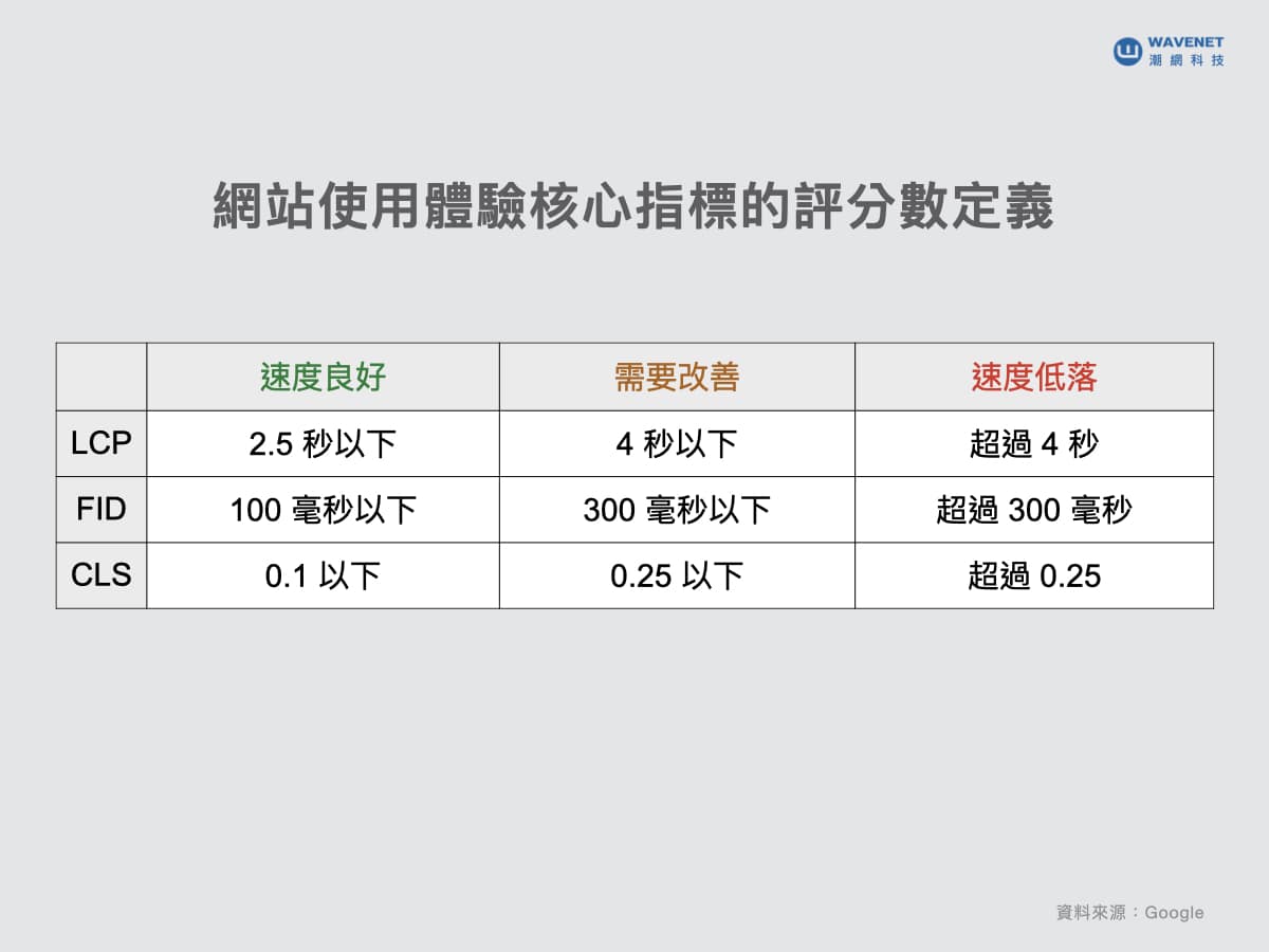 網頁使用體驗核心指標 SEO 排名