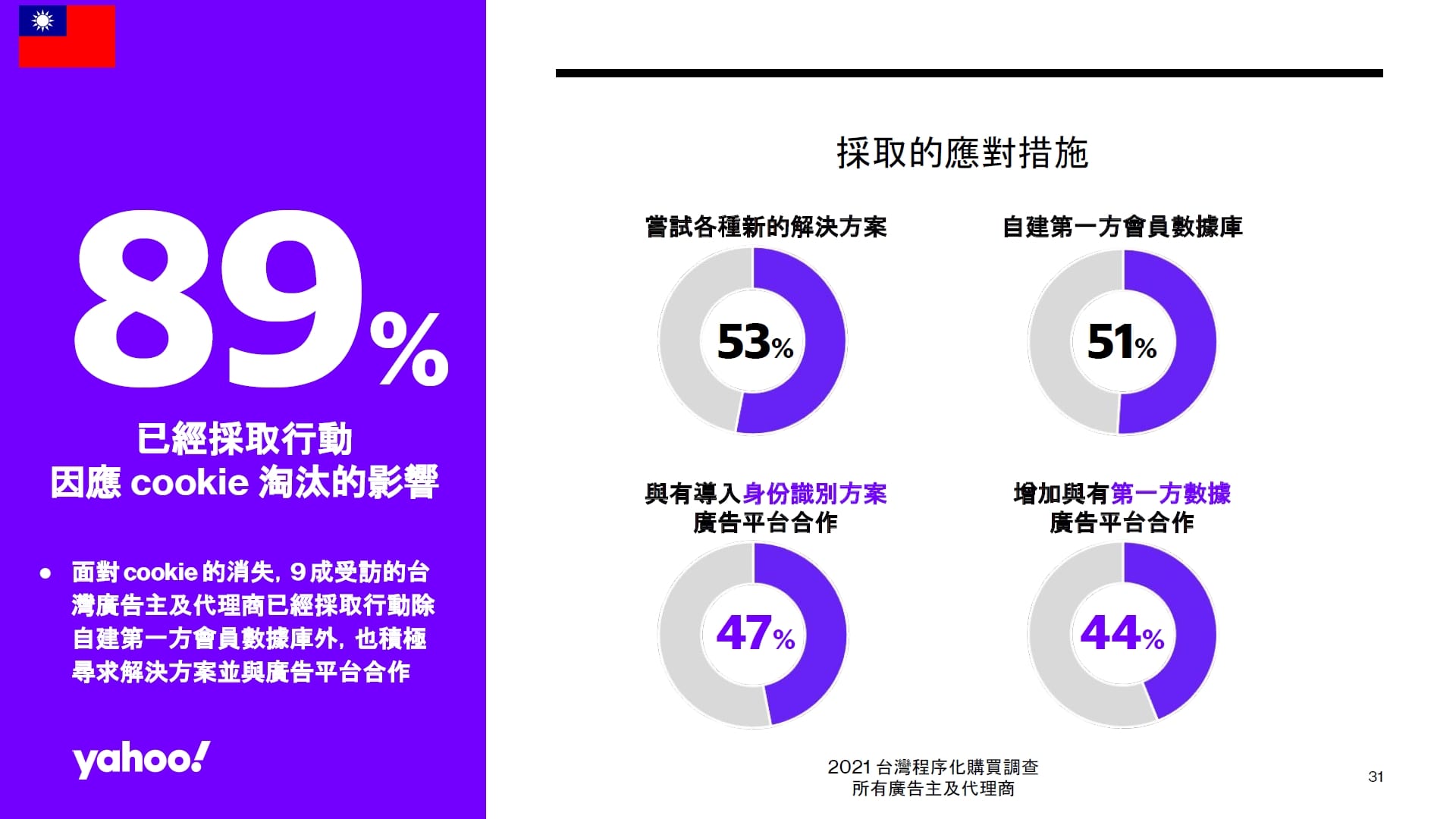 Verizon Media 程序化購買