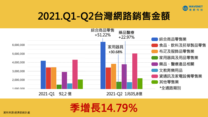 台灣網路銷售金額