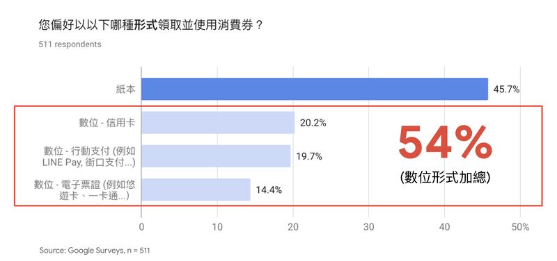 振興券行銷