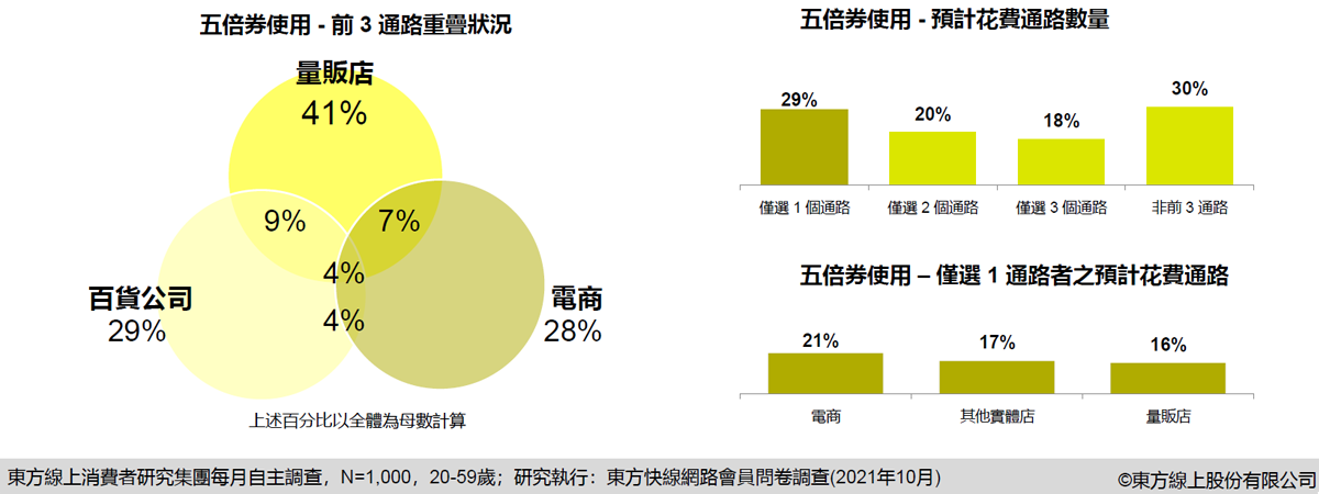 振興券行銷