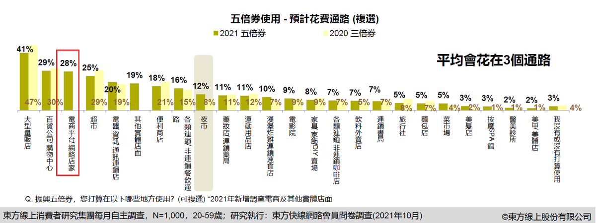 振興券行銷