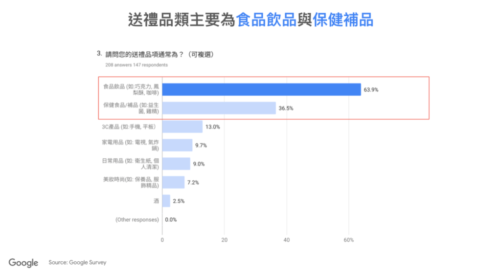 春節行銷禮品主要項目