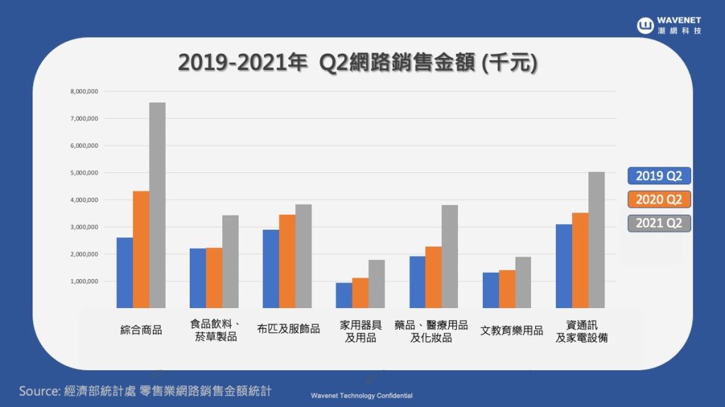 2019-2021 Q2 網路銷售金額