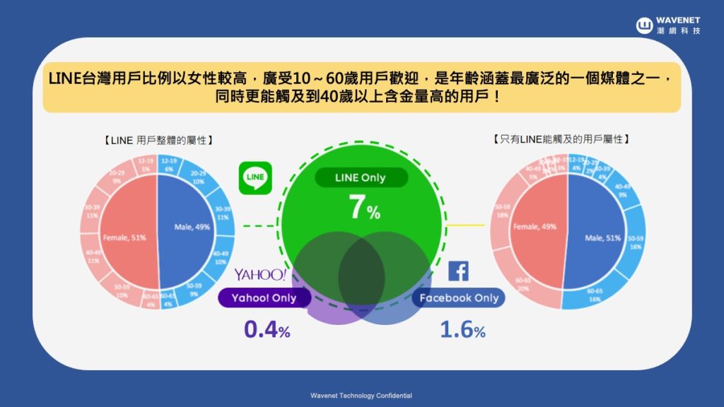 LINE 台灣用戶比例