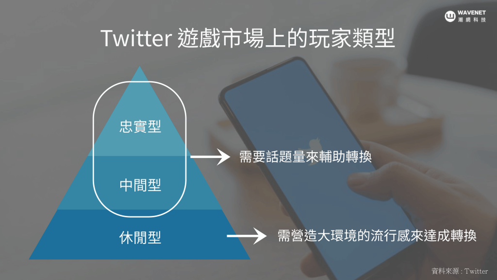 日本 Twitter 玩家類型