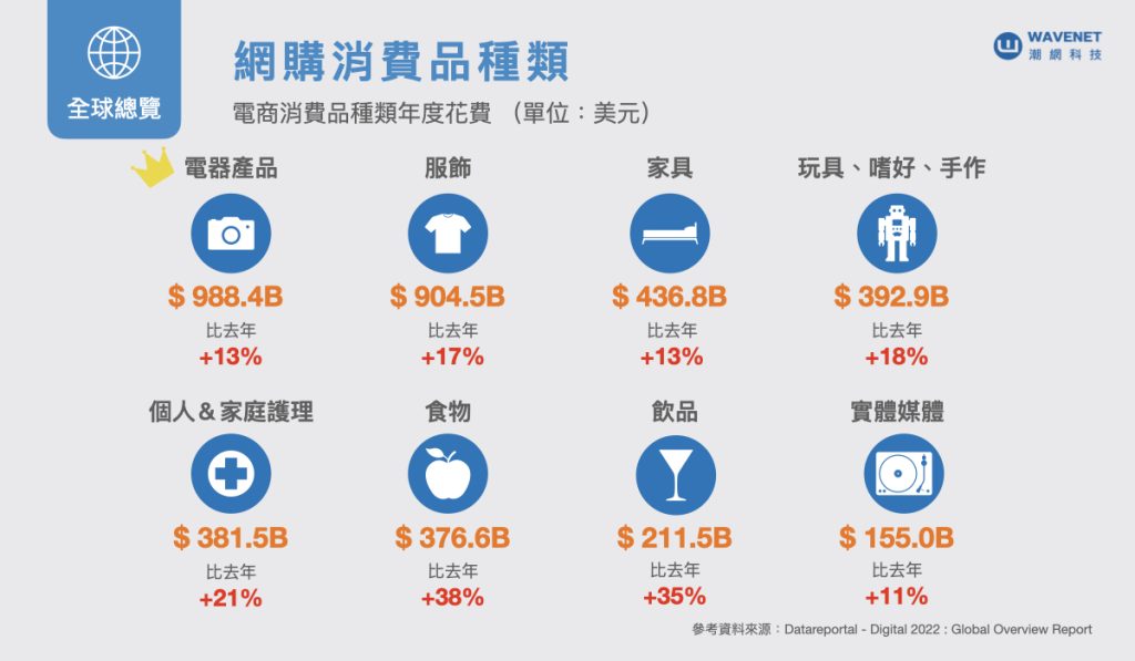 2022電商趨勢 - 網購消費品種類