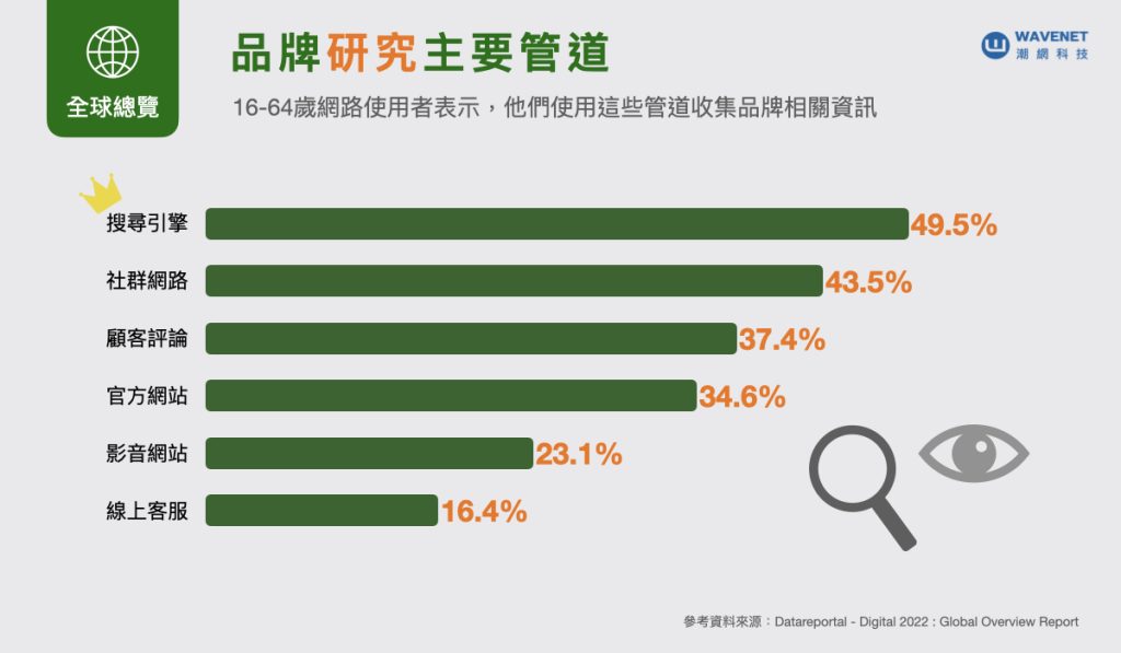 2022電商趨勢 - 品牌研究主要管道