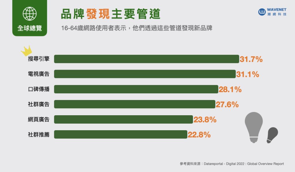 2022電商趨勢 - 品牌發現主要管道