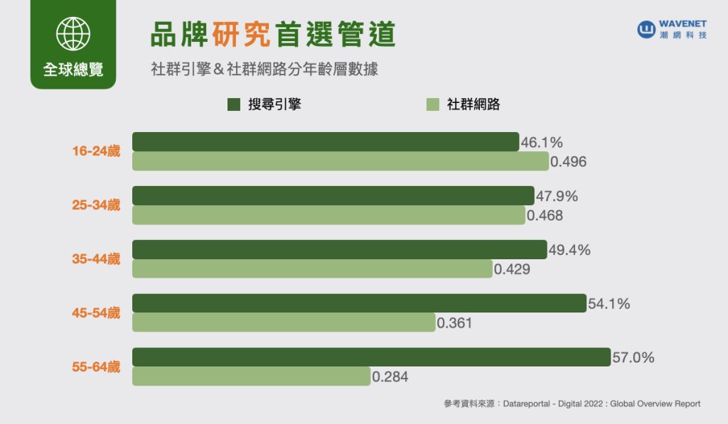 品牌研究首選管道