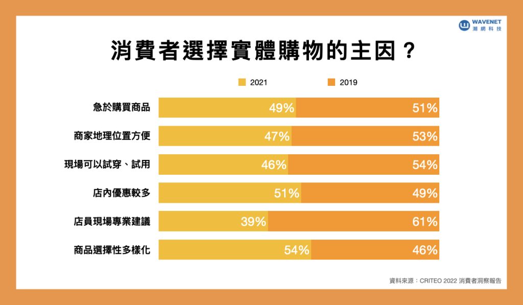 消費者趨勢