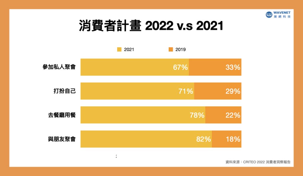 消費者趨勢 2