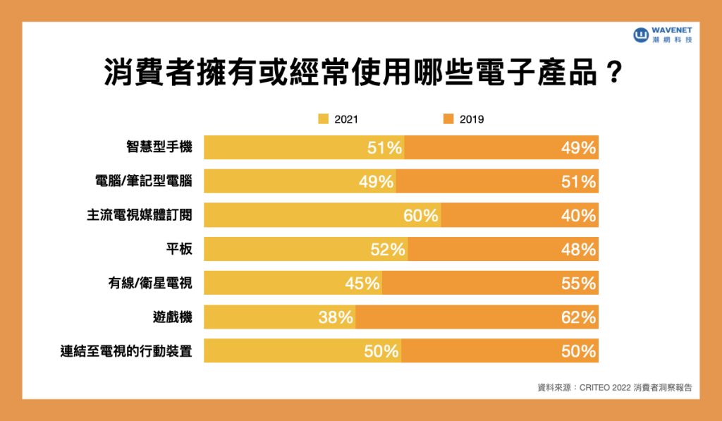 電子產品 消費者趨勢 