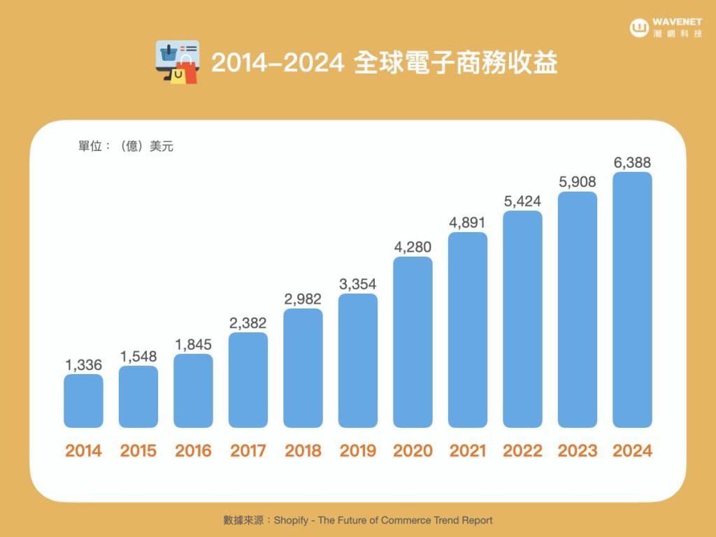 shopify 電商趨勢 - 2014-2024 全球電子商務收益