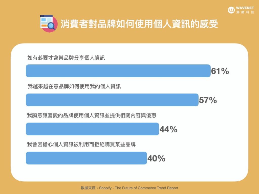 shopify 電商趨勢 - 消費者對品牌如何使用個資的感受