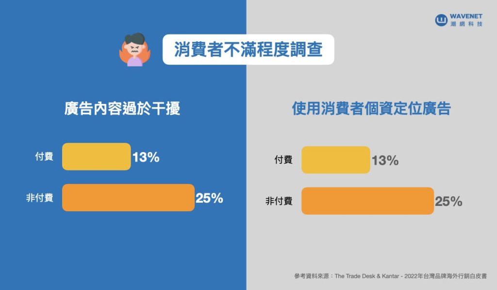 CTV 廣告 - 消費者不滿程度調查