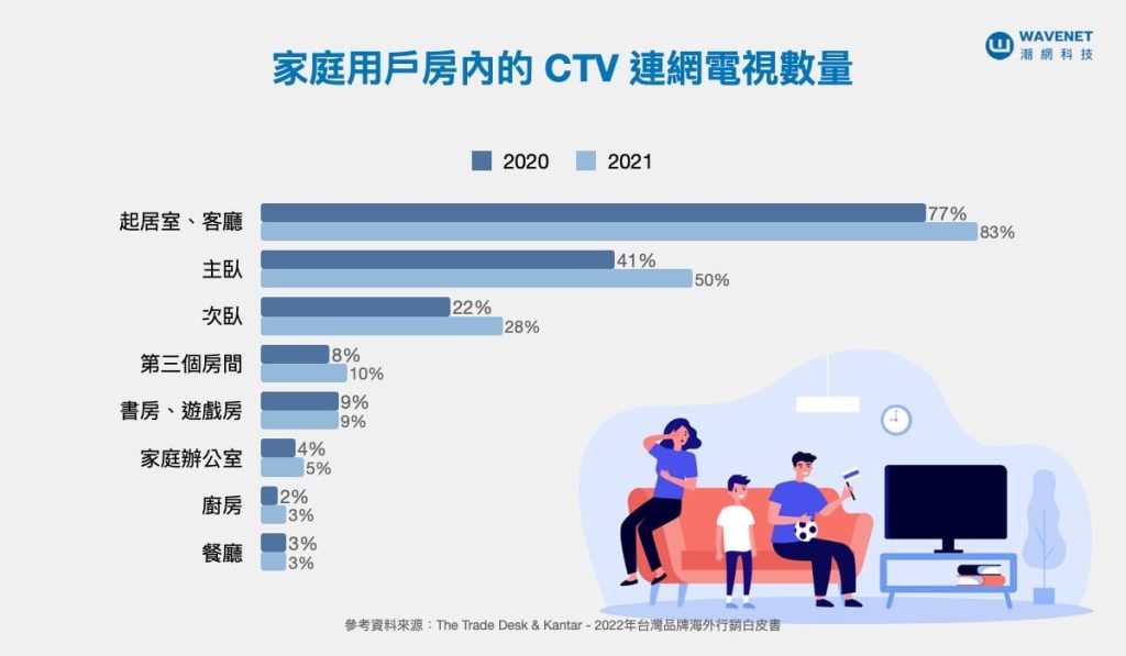 家中的 CTV 數量