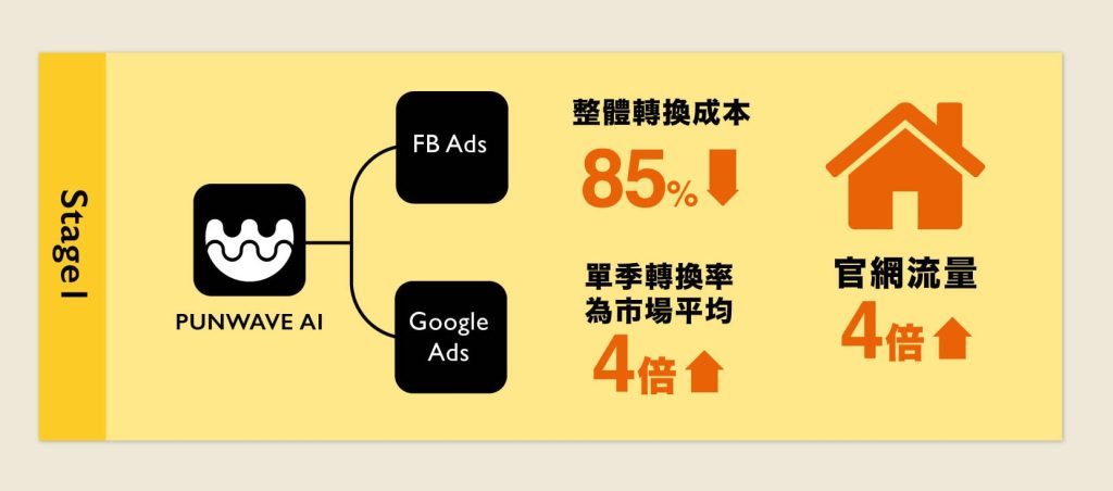 PUNWAVE AI 行銷 工具，提升廣告成效