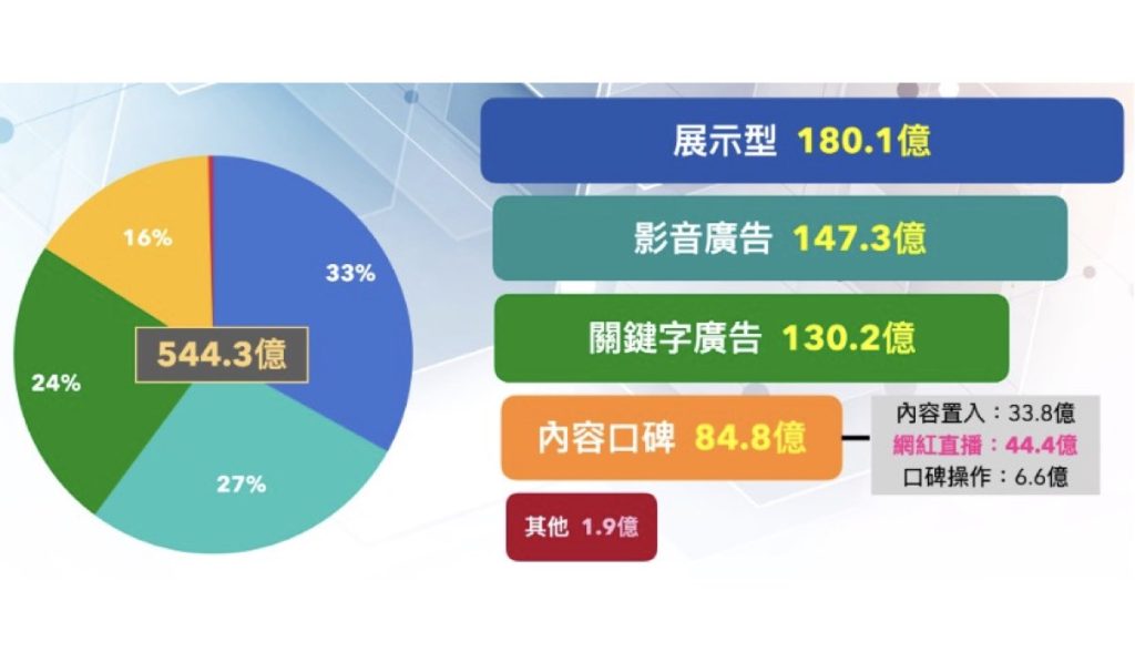 台灣數位廣告量 - 2021年台灣數位廣告類型統計