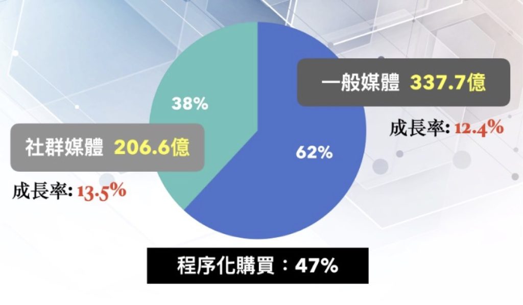 台灣數位廣告量 - 2021年台灣數位廣告平台統計