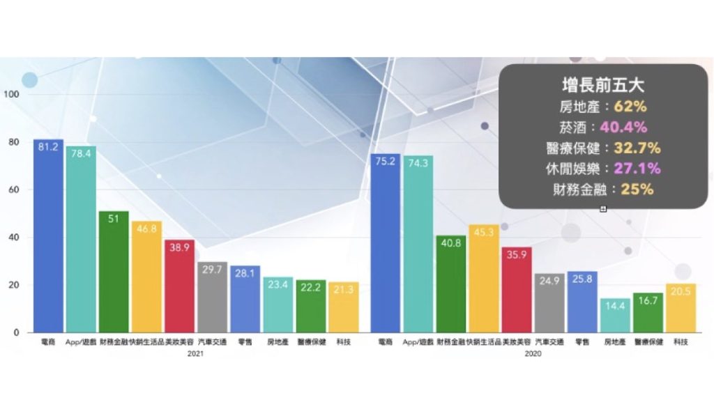 台灣數位廣告量 - 2021 vs 2020 年，前十大產業數位廣告投放量統計
