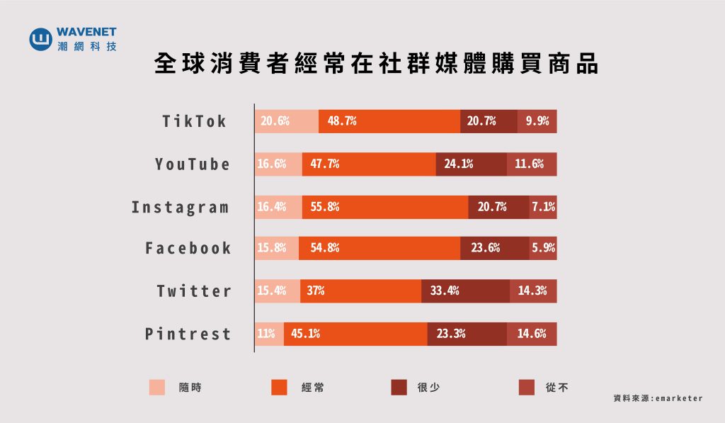 全球社群消費