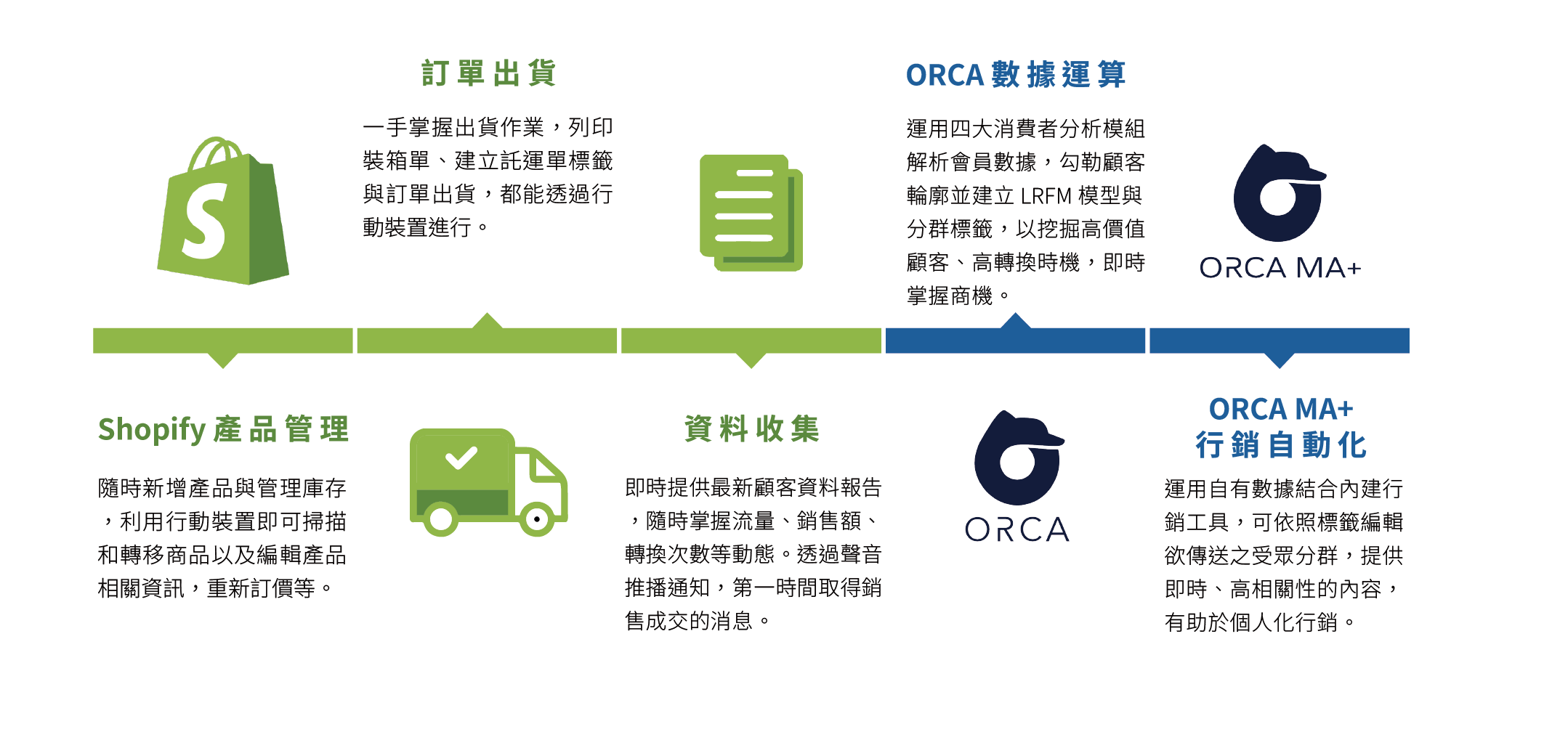 Shopify 電子商務平台 最完整新零售解決方案 - 潮網科技