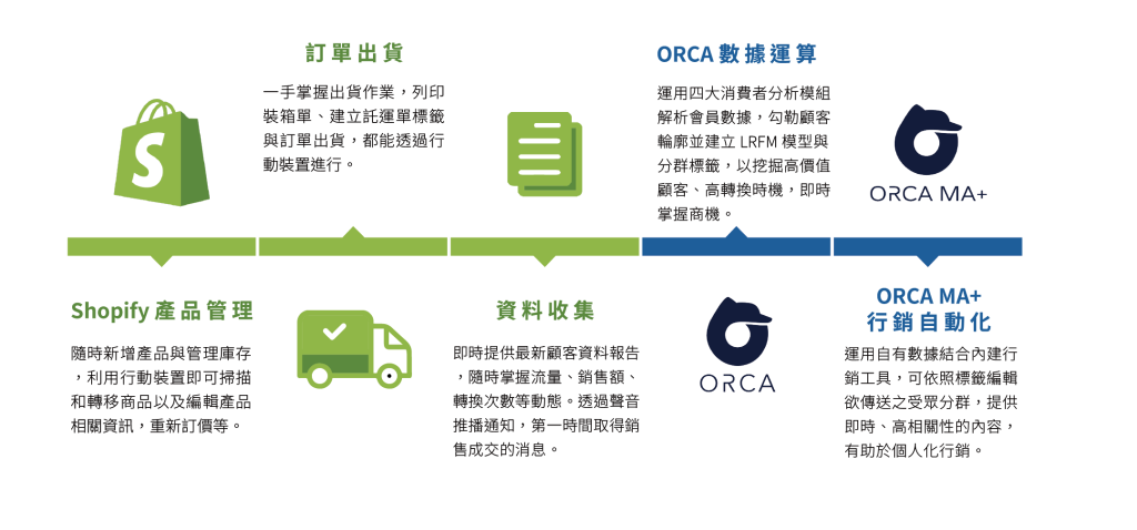 Shopify 流程圖