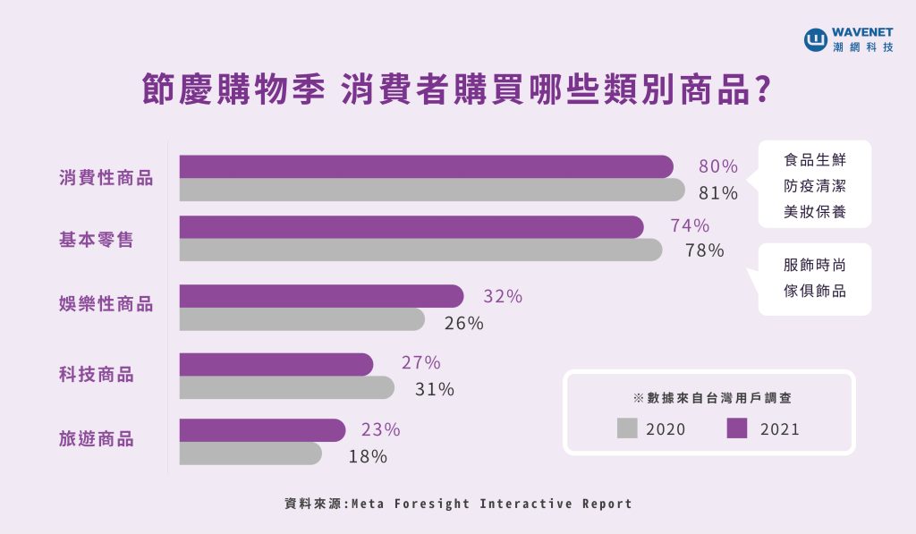 電商節慶檔期