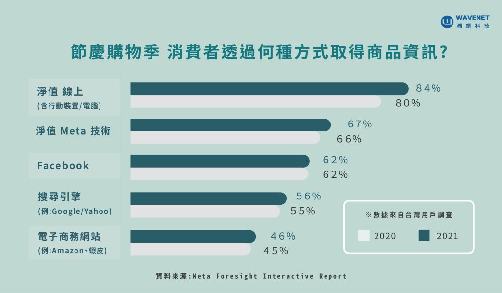 電商節慶檔期 商品