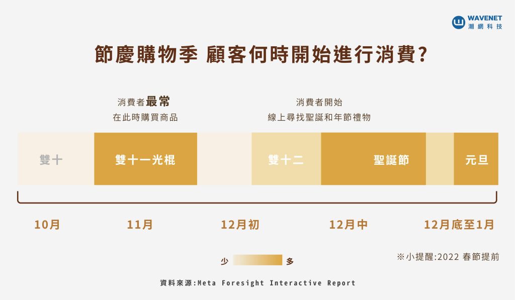 電商節慶檔期 時間表