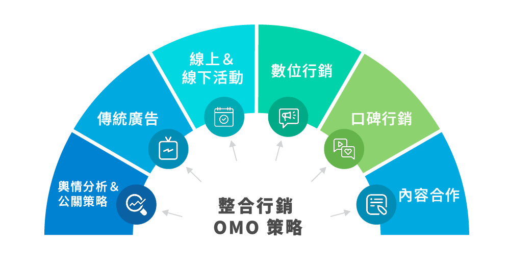 整合行銷 OMO 策略