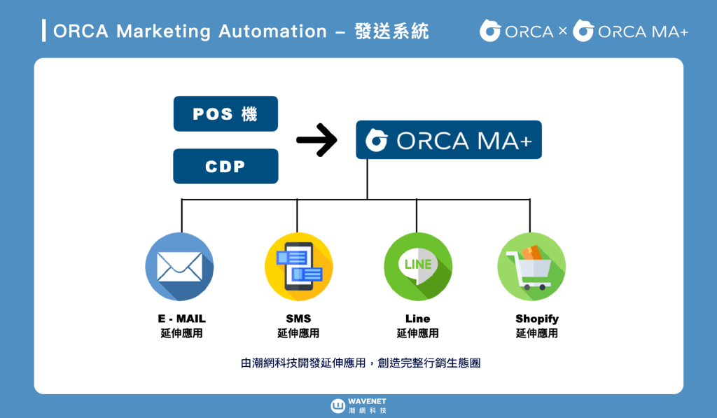 ORCA MA+ 發送系統