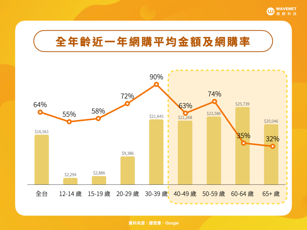 銀髮浪潮 來襲！全年齡一年網購平均金額及網購率