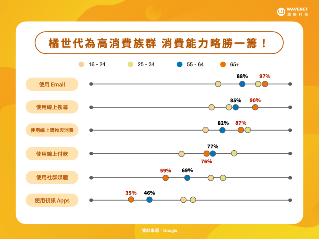 橘世代為高消費族群