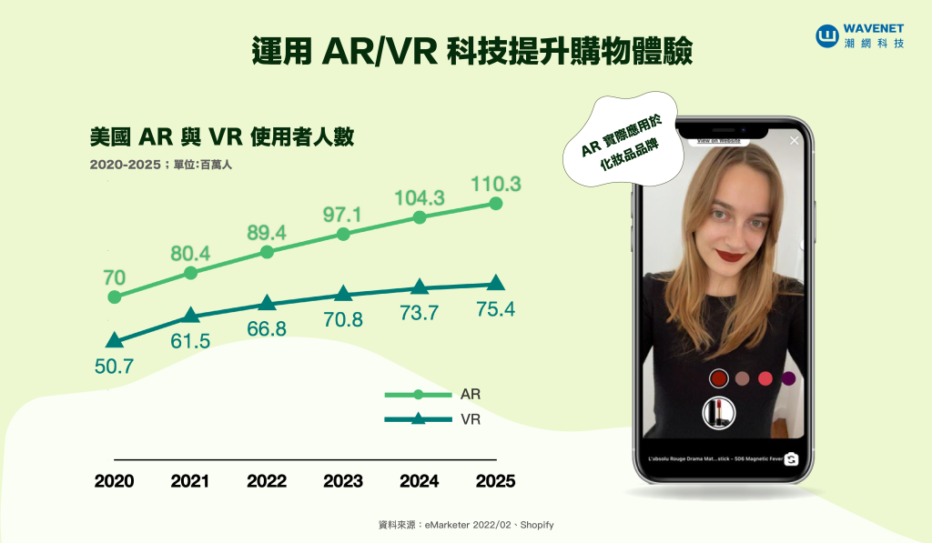 2023社群商務趨勢 - AR/VR 提升購物體驗