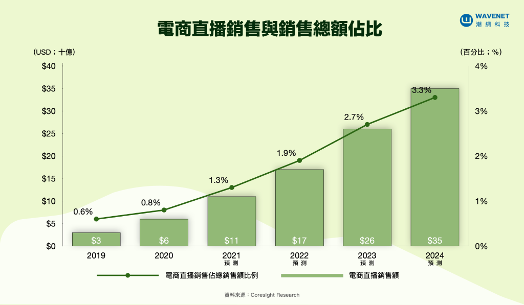 2023社群商務趨勢 - 電商直播銷售與銷售總額佔比