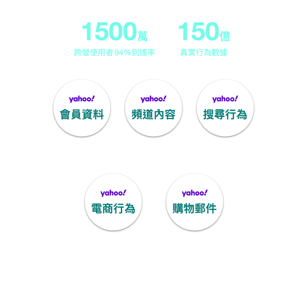 yahoo獨家數據