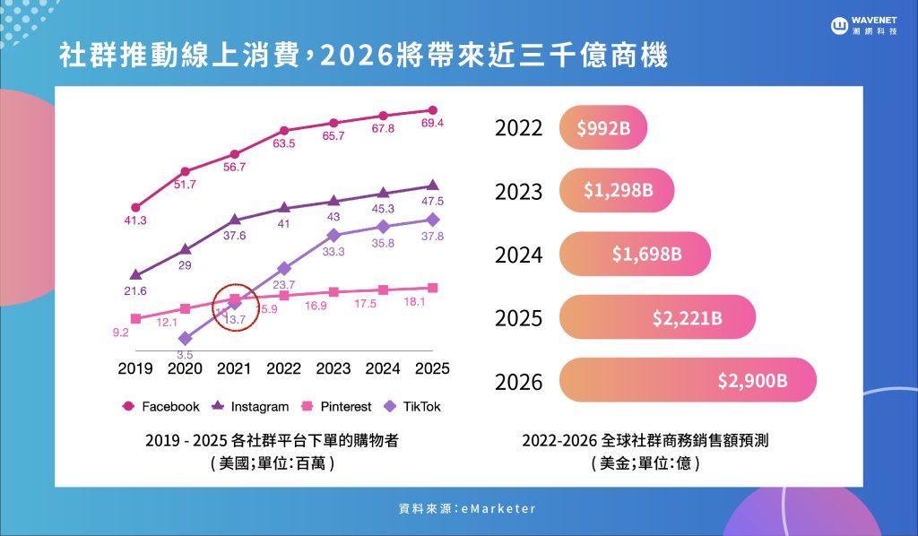 2023 行銷趨勢 - 社群商務