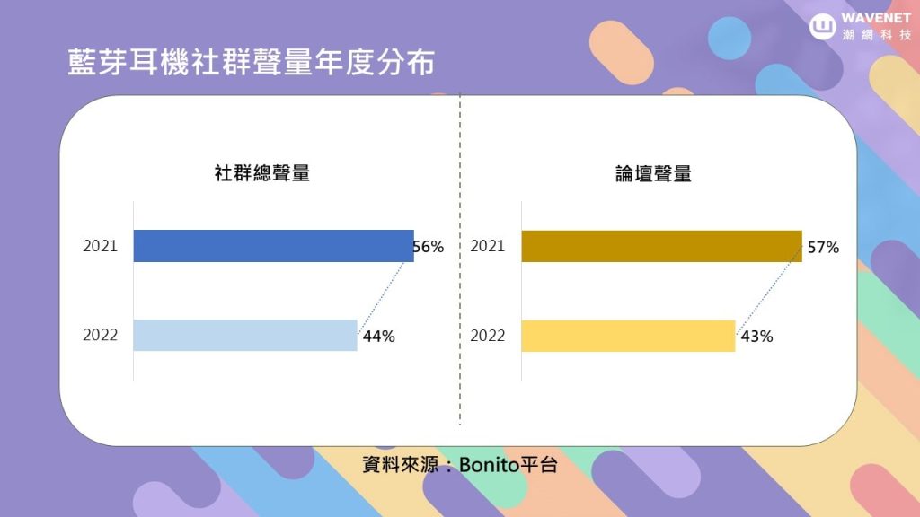 社群數據分析 - 藍芽耳機社群聲量年度分佈