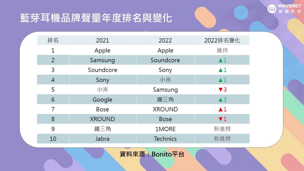 社群數據分析 - 藍芽耳機品牌聲量年度排名與變化
