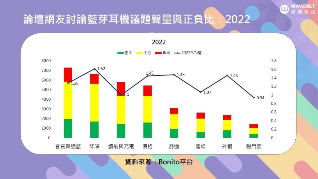 社群數據分析 - 藍芽耳機議題聲量與正負比：2022