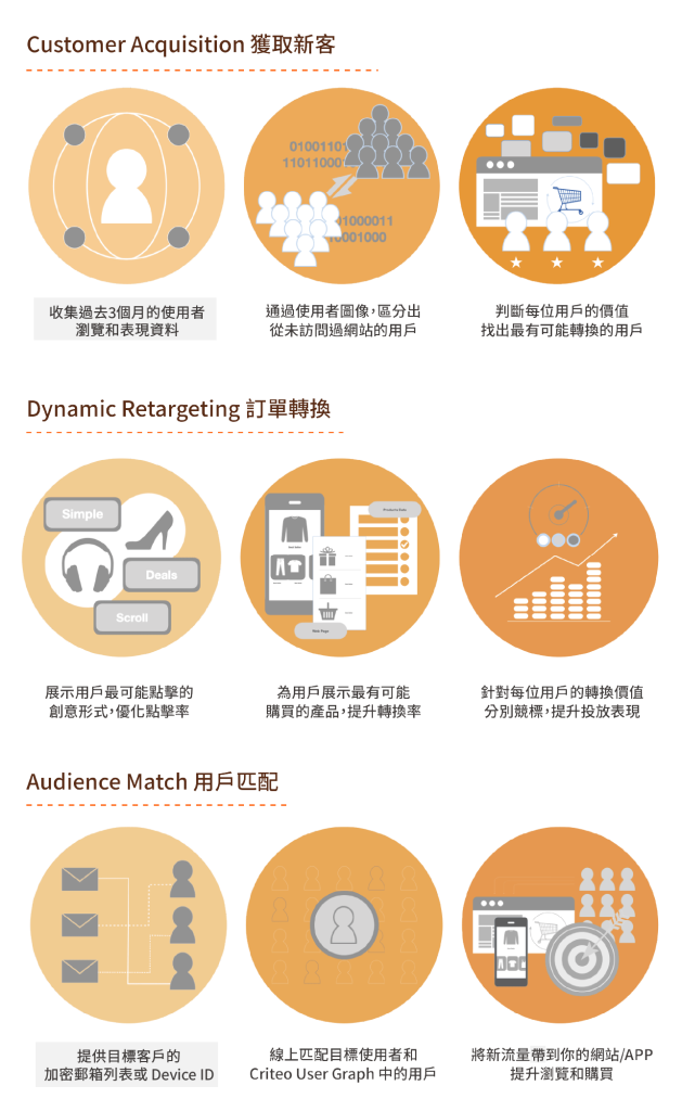 Criteo 廣告如何運作