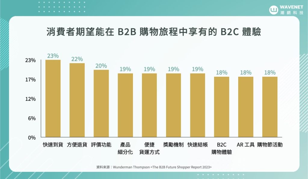 B2B 電子商務 - 消費者期待的 B2C 體驗