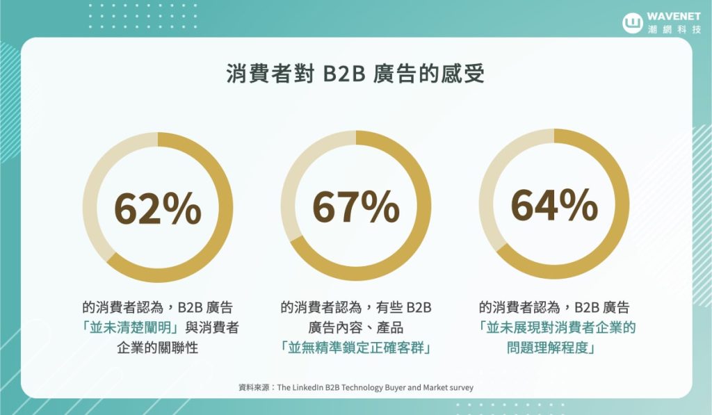 B2B 電子商務 - 消費者對 B2B 廣告的感受