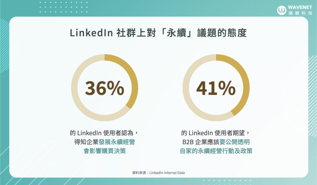 B2B 電子商務 - LinkedIn 上對永續議題的態度