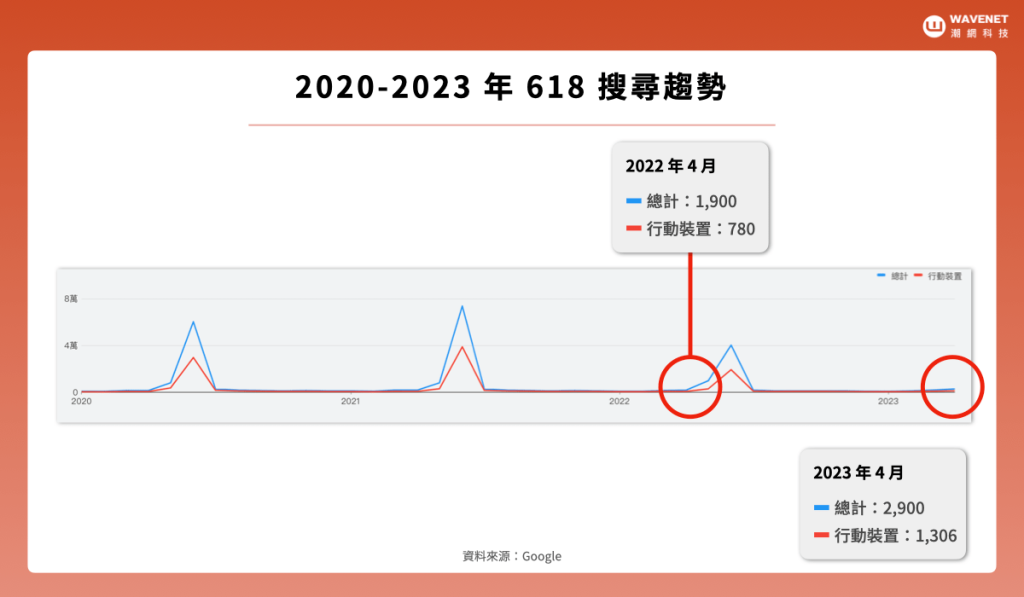 618 購物節 搜尋趨勢