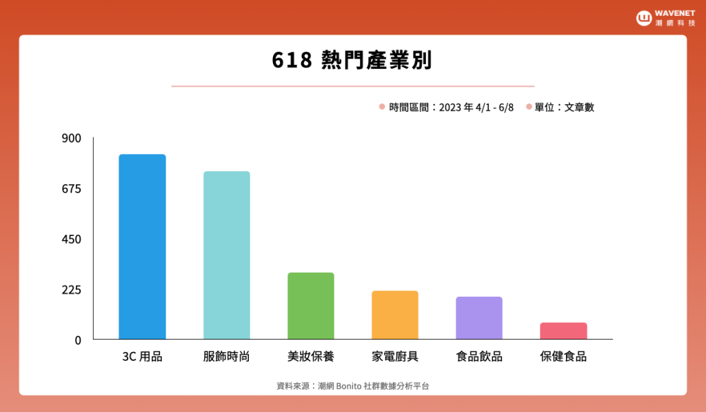 618 購物節 熱門產業別